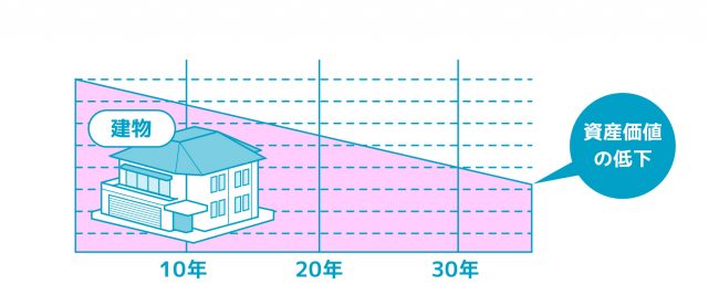 駅近と住宅地　資産価値