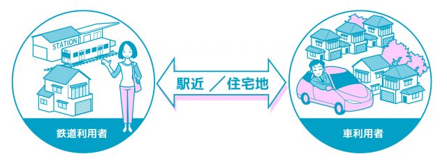 駅近と住宅地　利便性