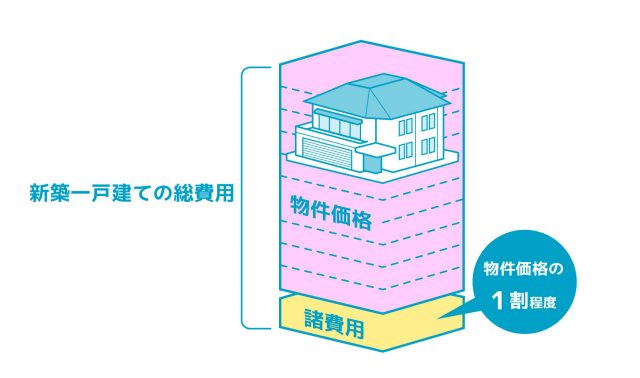 建売の諸費用は物件価格の1割