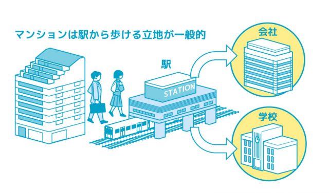 マンションは駅から歩ける