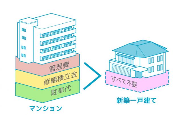 一戸建ては管理費・修繕積立金・駐車場代が掛からない