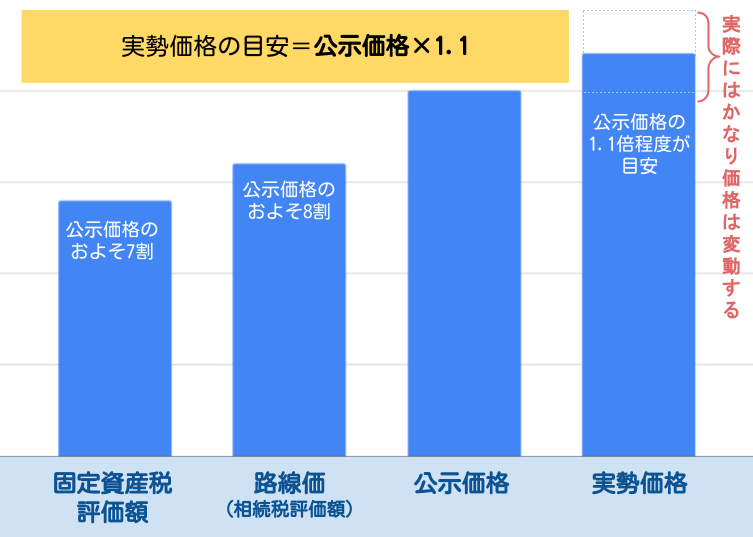 土地 公示 価格 と 実勢 価格