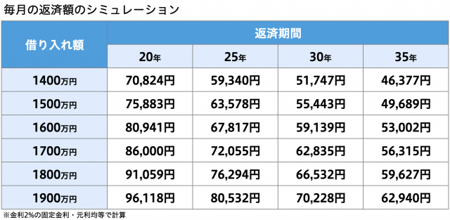 年収300万円でも住宅ローン借入可能 ただし審査を通すコツが必要