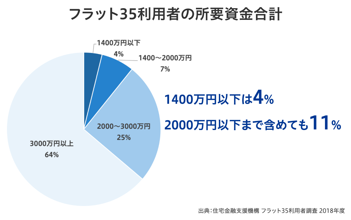年収300万円でも住宅ローン借入可能!ただし審査を通すコツが必要 | ホームセレクト