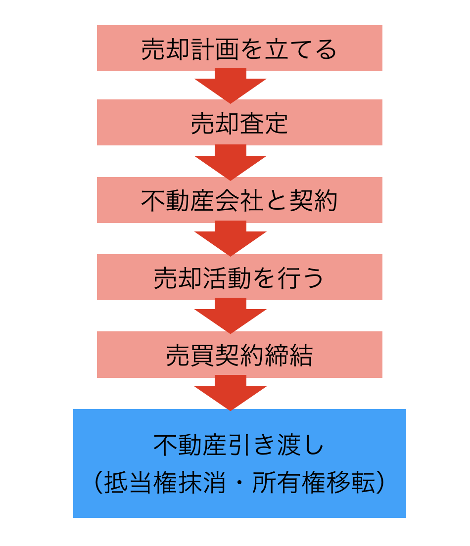 住宅ローンが残っていても不動産は売却できる 売却方法や流れを解説 ホームセレクト