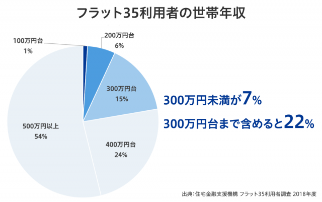 年収300万円でも住宅ローン借入可能 ただし審査を通すコツが必要