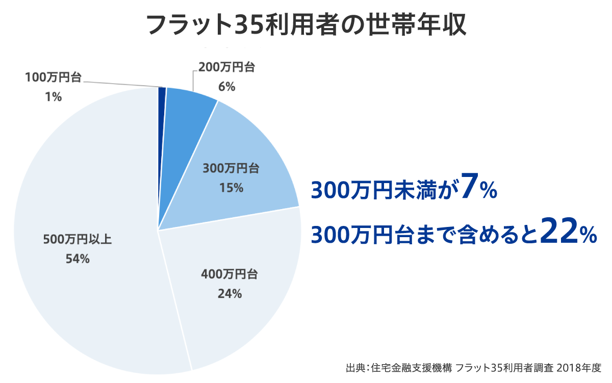 年収300万円でも住宅ローン借入可能!ただし審査を通すコツが必要 | ホームセレクト