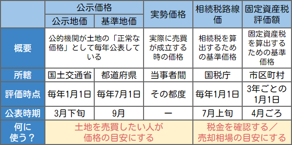 土地の評価額の調べ方を分かりやすく解説 目的別に計算法を紹介