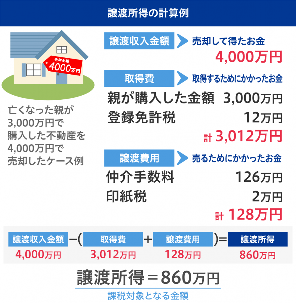 更 地 にし て 売却 税金