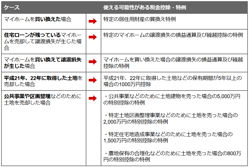 更 地 にし て 売却 税金