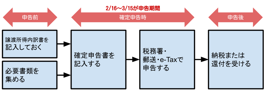 確定 土地 申告 売却 不動産売却後の確定申告の時期はいつ？期限を過ぎたらどうなる？ ‐