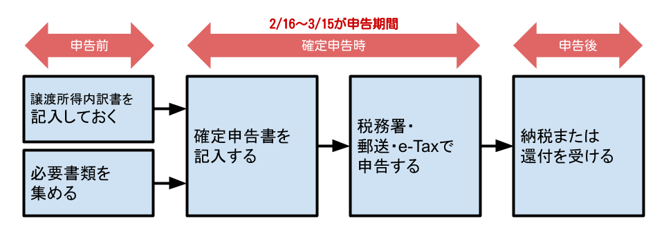 土地 売却 確定 申告