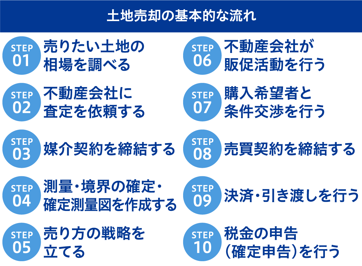 土地 を 売る 時 の 注意 点