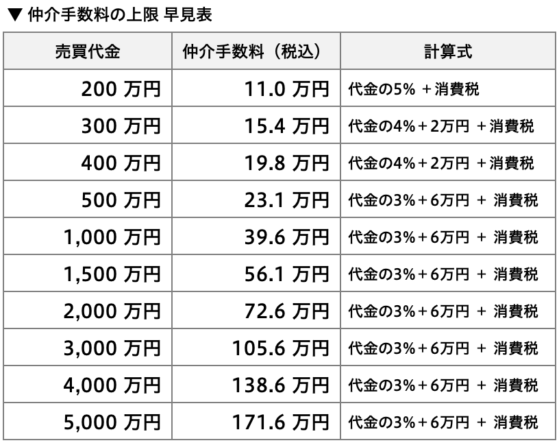 不動産 売買 仲介 手数料