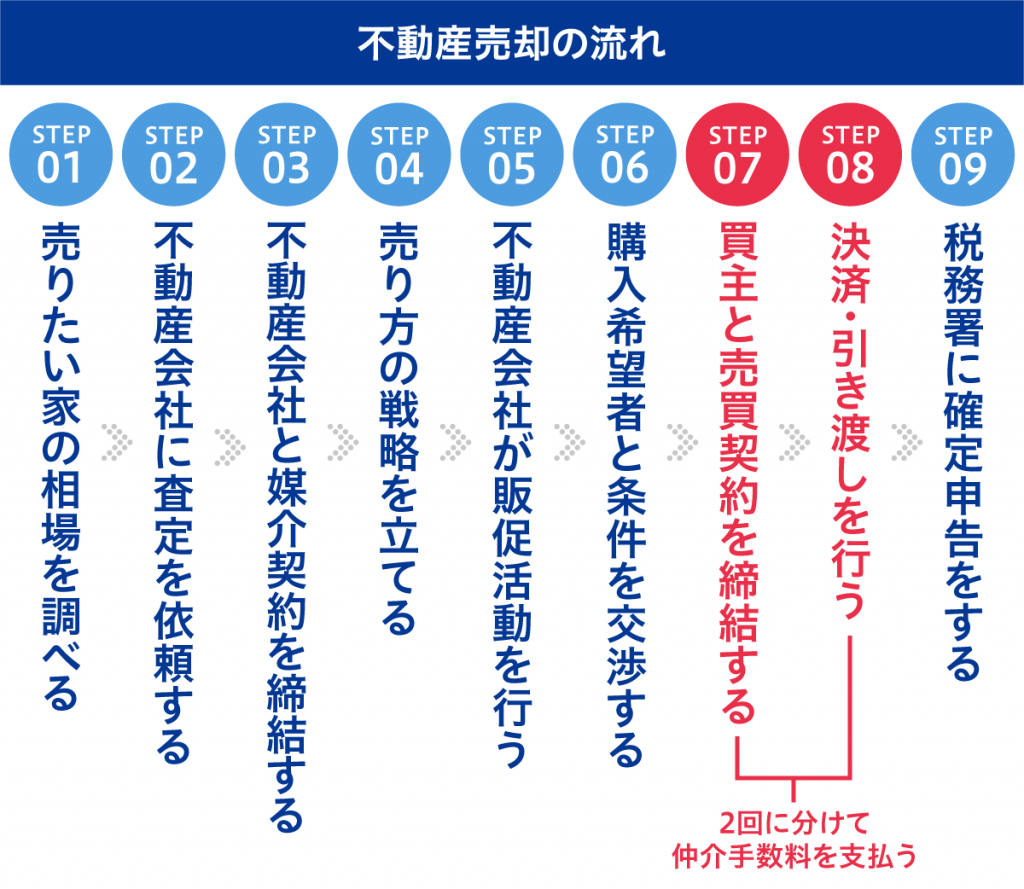 不動産売却の仲介手数料はいくら？金額の早見表と損しないための注意点 | ホームセレクト