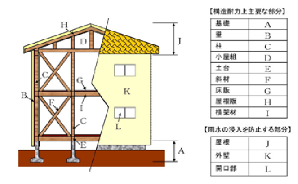 木造戸建住宅