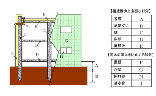 鉄筋コンクリート造共同住宅