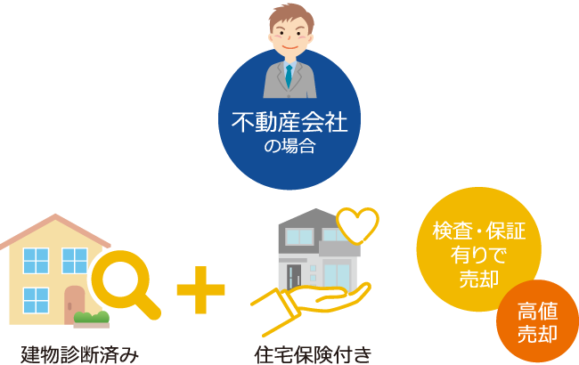 不動産会社の場合