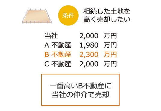 査定内容と結果例