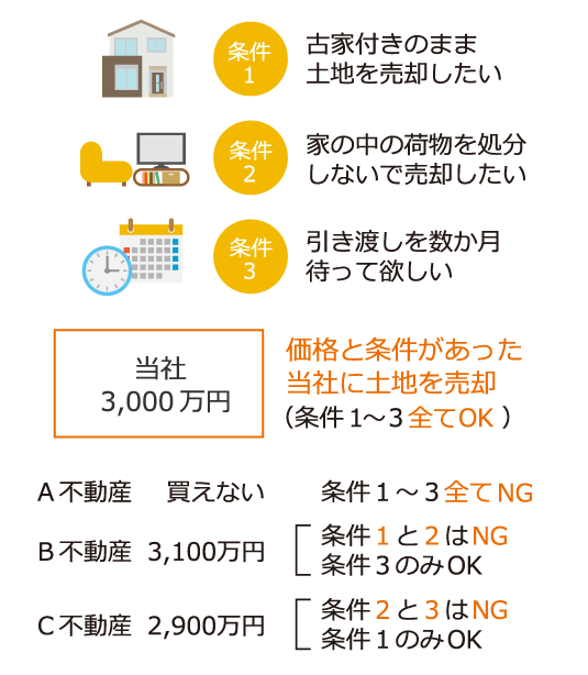 査定内容と結果例