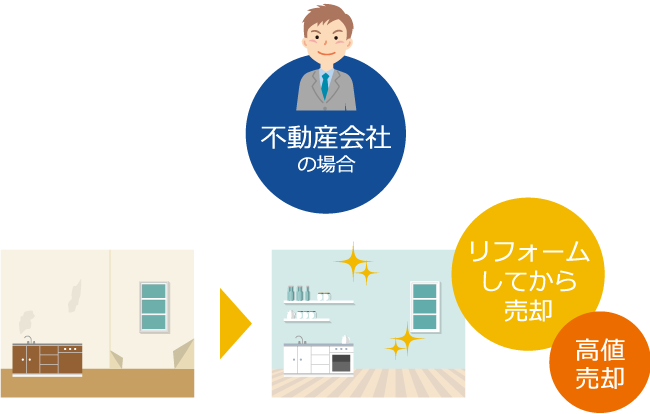 不動産会社の場合、リフォームしてから売却(高値売却)