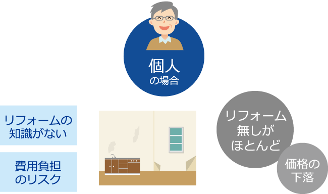 個人の場合、リフォーム無しがほとんど(価格の下落)