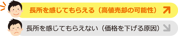 長所を感じてもらえる(高値売却の可能性)/ 長所を感じてもらえない(価格を下げる原因)