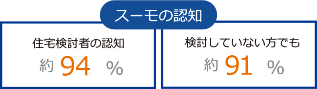 スーモの認知 住宅検討者の認知約94% / 検討していない方でも約91%