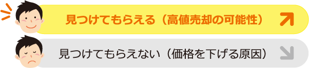 見つけてもらえる(高値売却の可能性)/ 見つけてもらえない(価格を下げる原因)