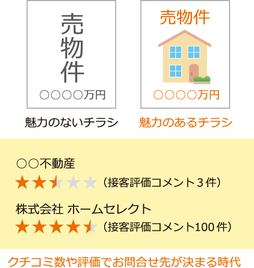 魅力のあるチラシ、クチコミ数や評価でお問合せ先が決まる時代
