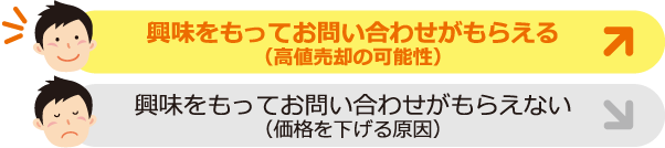 興味をもってお問い合わせがもらえる(高値売却の可能性) / 興味をもってお問い合わせがもらえない(価格を下げる原