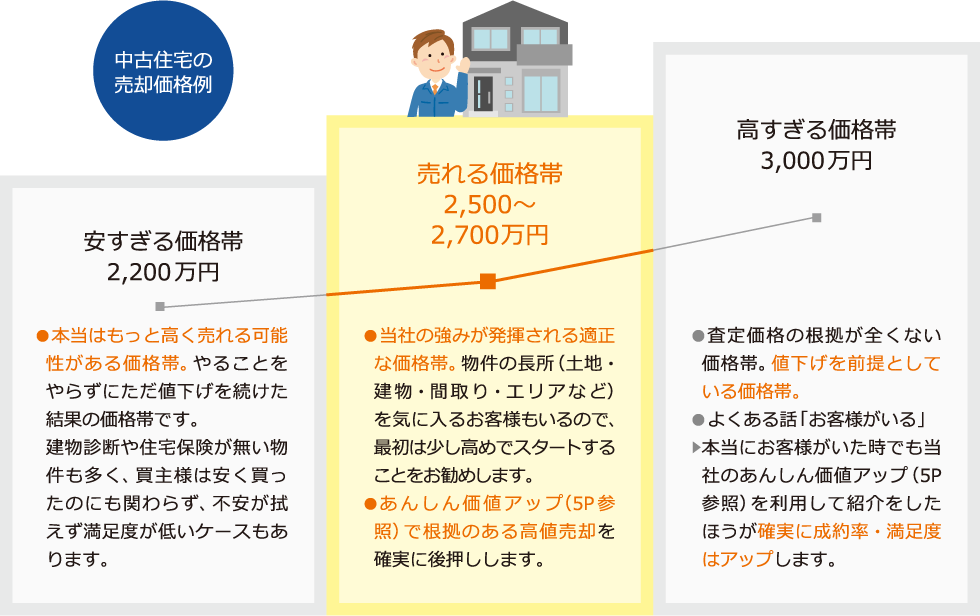 中古住宅の売却価格例