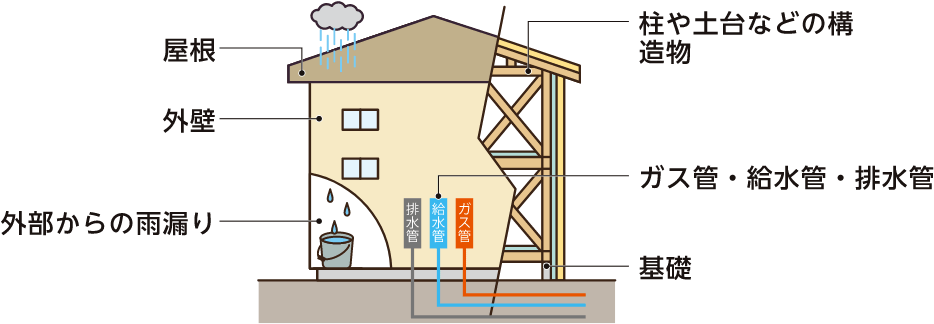 対象の一例：屋根・外壁・外部からの雨漏り・柱や土台などの構造物・ガス管・給水管・排水管・基礎