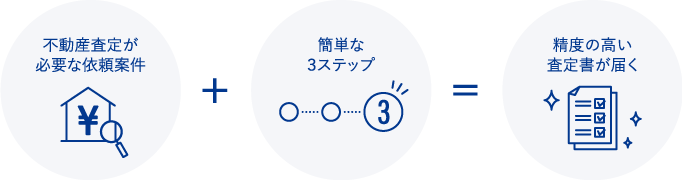 不動産査定が必要な依頼案件+簡単な３ステップ+精度の高い査定書が届く