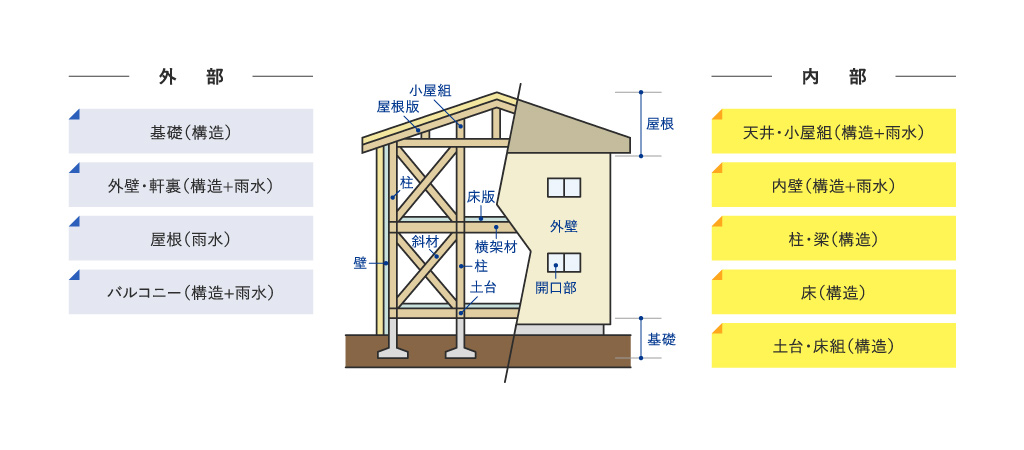 「木造戸建住宅」建物検査の一例