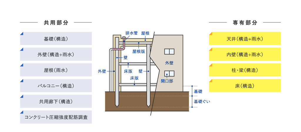 「鉄筋コンクリート造共同住宅」建物検査の一例