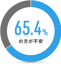 65.4%の方が不安