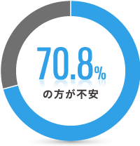 70.8%の方が不安