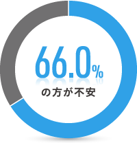 66.0%の方が不安