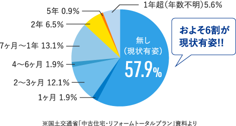 現状有姿57.9%