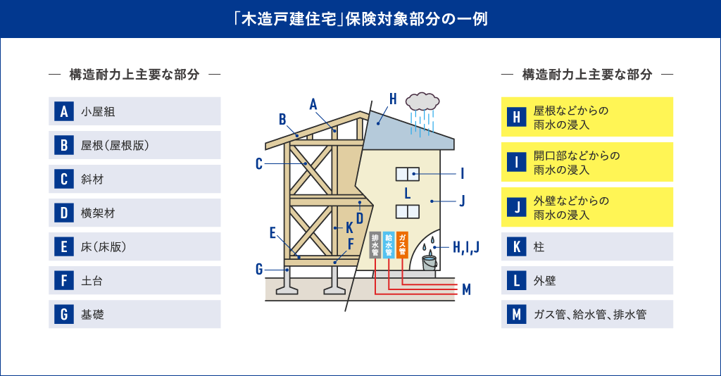 基本保険・オプション保険
