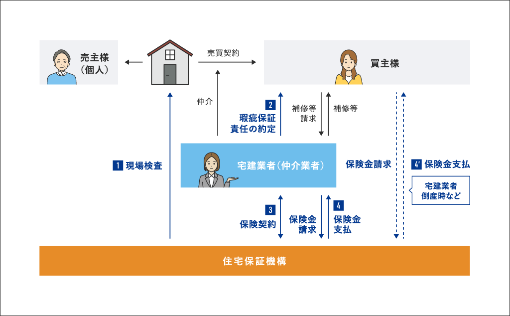 中古住宅保険のしくみ