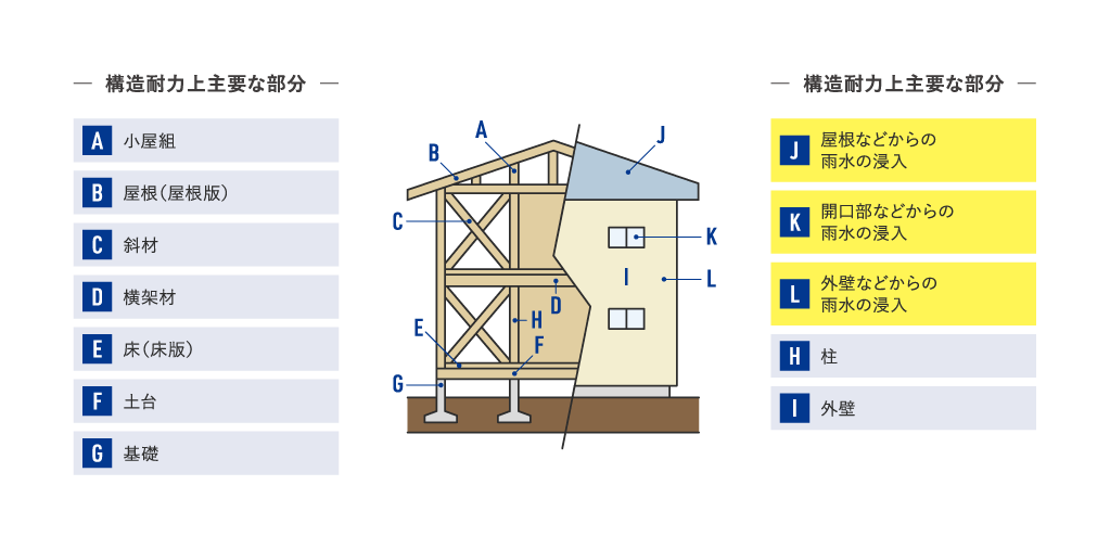 「木造戸建住宅」保険対象部分の一例