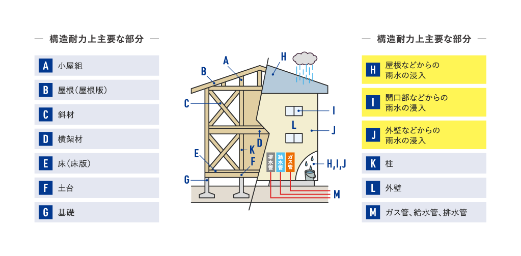 「木造戸建住宅」保険対象部分の一例