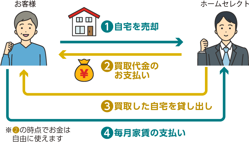 1.自宅を売却 2.買取代金のお支払い 3.買取した自宅を貸し出し 4.毎月家賃の支払い ※2の時点でお金は自由に使えます