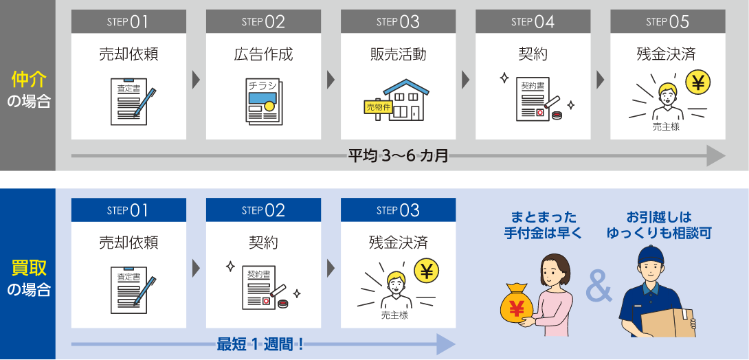 図解：仲介の場合、平均3～6ヶ月かかりますが、買取の場合、最短1週間で売却可能