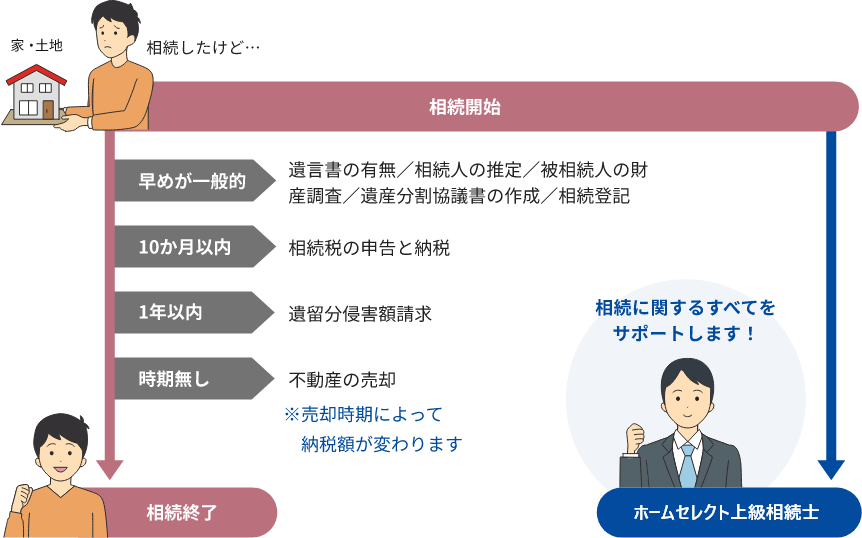 図解：相続開始から終了まで