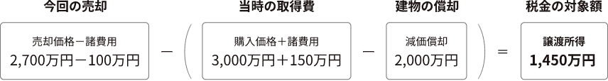 図解：税金の基本計算