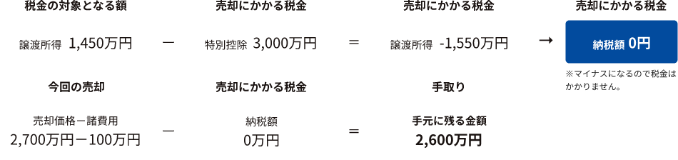 図解：空き家控除やマイホーム控除に該当する場合