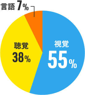 メラビアンの法則